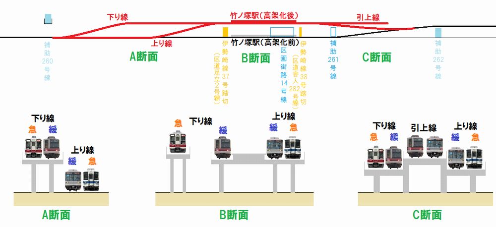 竹ノ塚駅高架化区間の縦断図